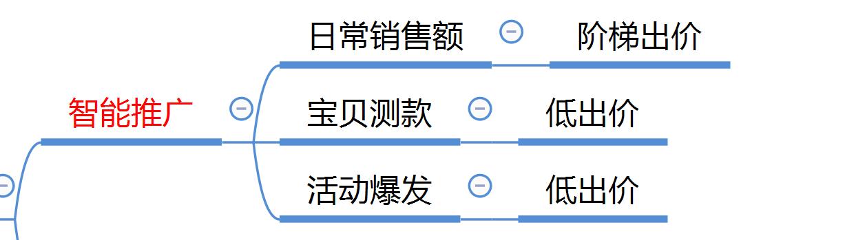 1212大促直通车计划布局助力双12