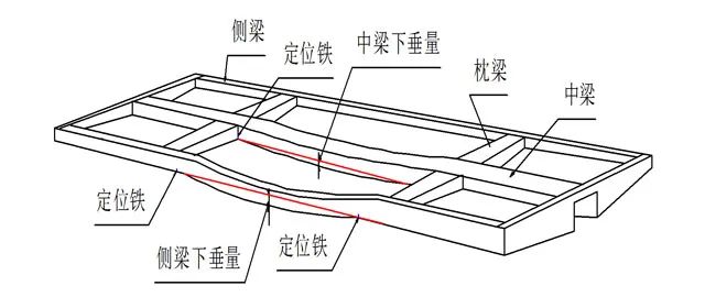 铁路货车车体底架变形——中梁、侧梁在枕梁间的下垂