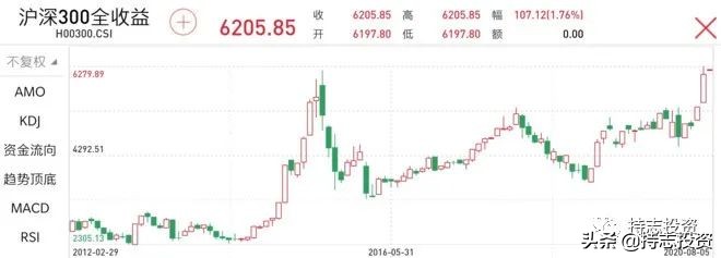 炒股年化收益率300%高不高,炒股回报率