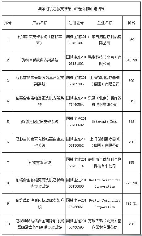 石家庄市冠脉支架价格,洛阳冠脉支架降价了吗