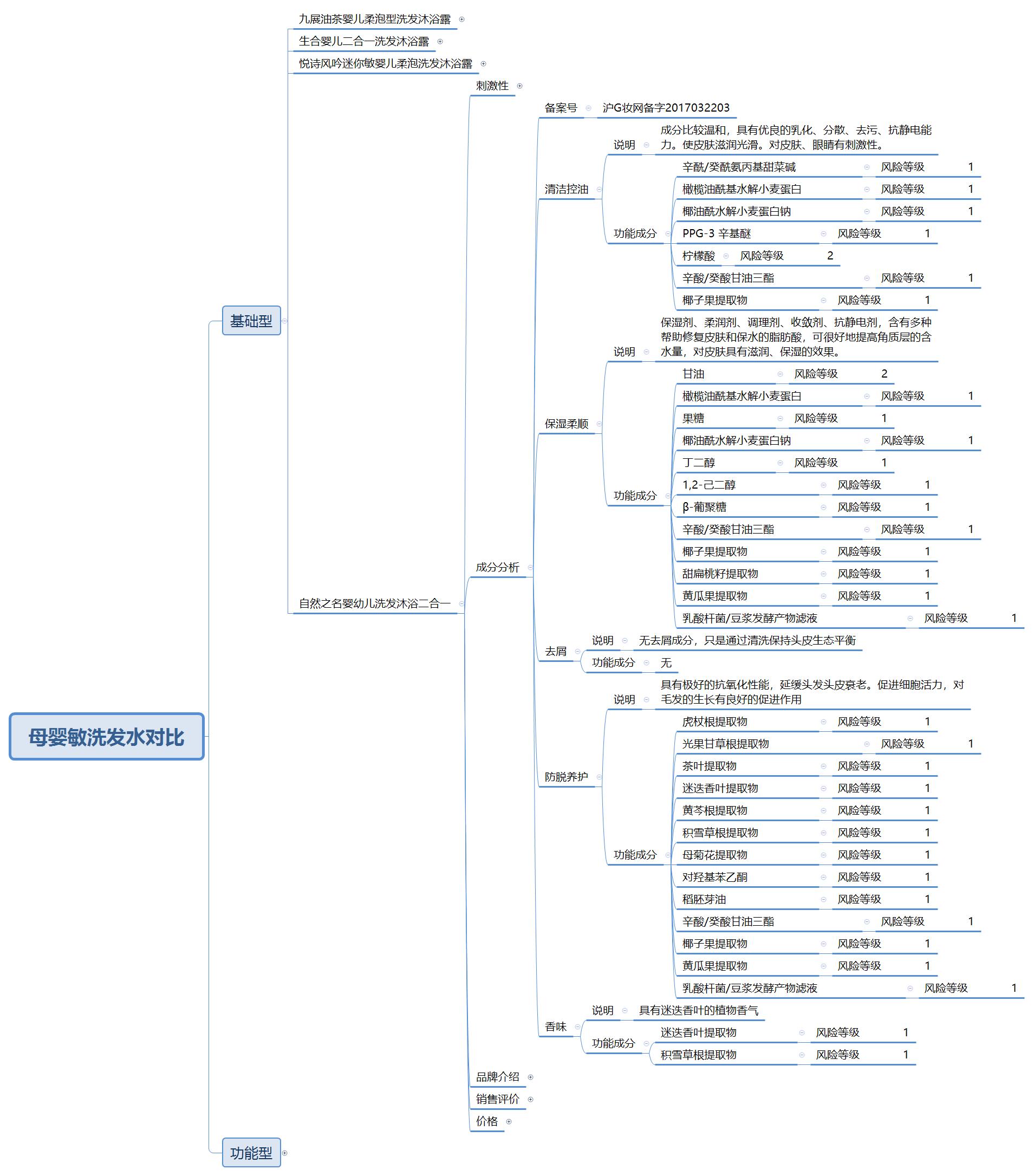 十大洗发水良心测试,最安全的洗发水是哪几个品牌的