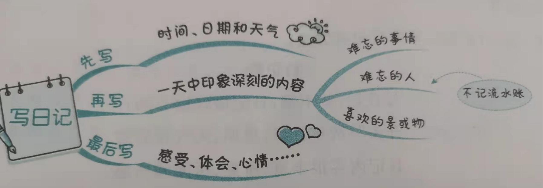 三年级上册语文写日记200字,三年级语文写日记300字教学