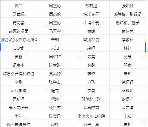 拿到这份歌单我癫狂了，原来十年前大家都这么干过