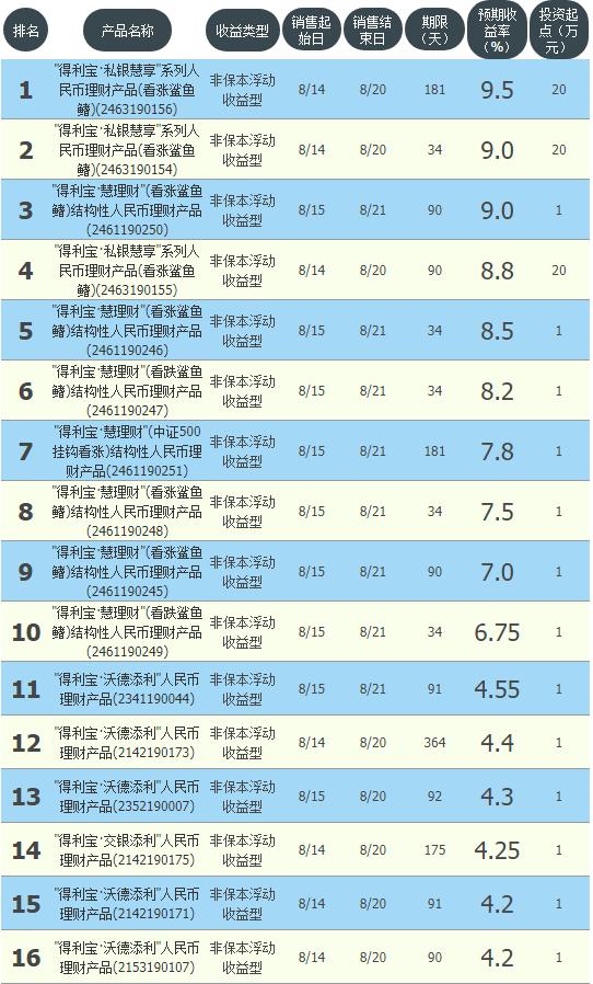 10万银行保本理财1年收益,哪家银行保本型理财收益高