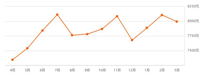 宁波奉化荣安艺尚湾房价前景,奉化江口绿城房价多少一平方啊