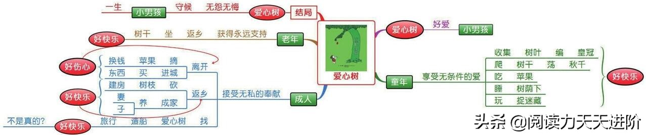 用思维导图学习绘本,手把手教你思维导图讲绘本