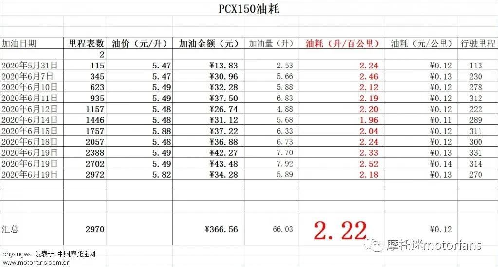 pcx跑了1万多公里,干货满满事无巨细的分享