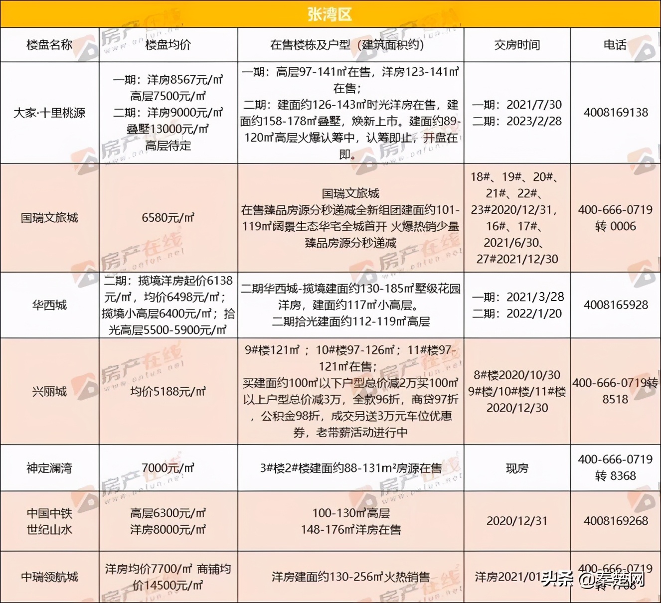 十堰各区房价一览表,2023年十堰最新房价