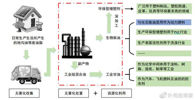 地沟油变废为宝视频,地沟油物尽其用变废为宝