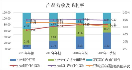 办公软件排头兵：金山办公（360、用友、微软）对比分析深度报告