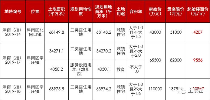 天津津南白塘口地块出让,天津海教园4宗宅地超19亿成交