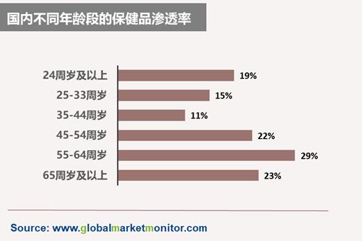 受老年人和年轻人的同时追捧｜千年不衰的保健品行业更进一竿