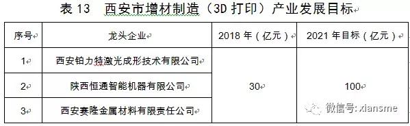硬科技——西安市人民政府办公厅关于印发西安市装备制造业产业发展规划,2019—2021年的通知