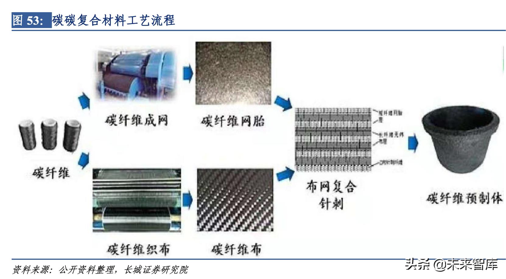 碳纤维下游民用产业发展报告,碳纤维材料行业发展格局