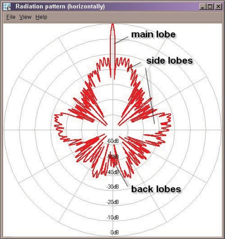 天线知识图解antenna,60天线和120天线哪个更重要