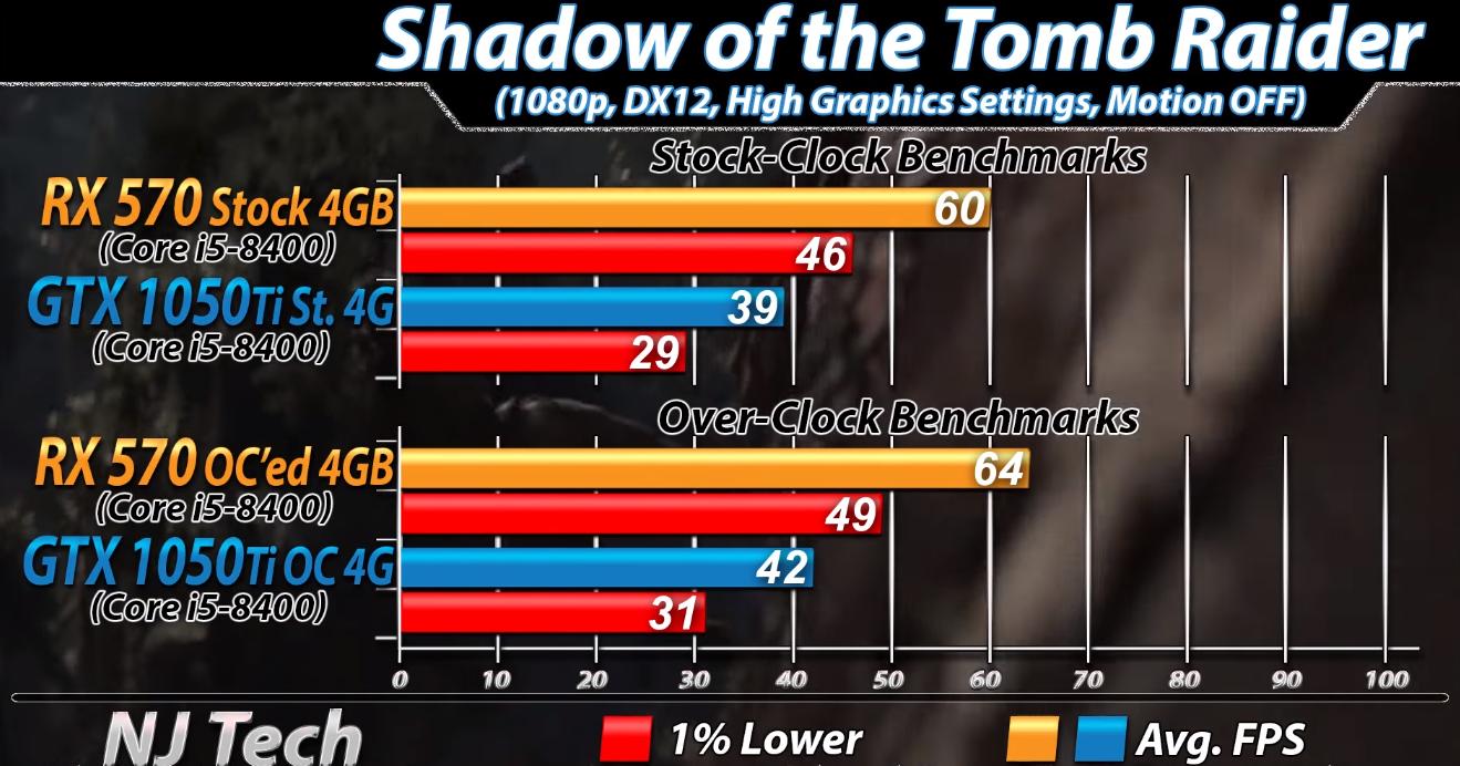 rx570显卡能打得过1050ti吗,rx570显卡对比10605g哪个好