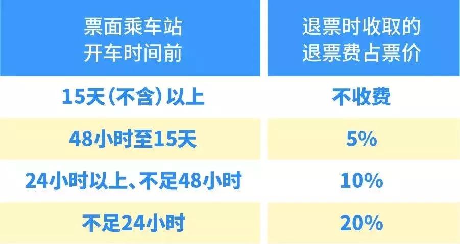 48小时以上退火车票如何收费,火车票怎样退才会全额退款