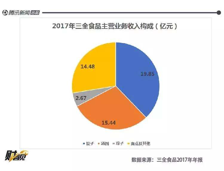三全食品近几年净利润,三全食品盈利分析