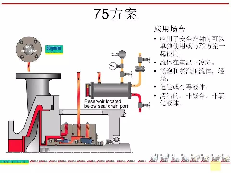 机封冲洗方案大全ppt,机械基础密封方法及装置ppt