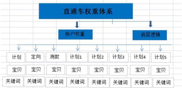直通车优化技巧淘宝网店运营,淘宝运营必备直通车技能