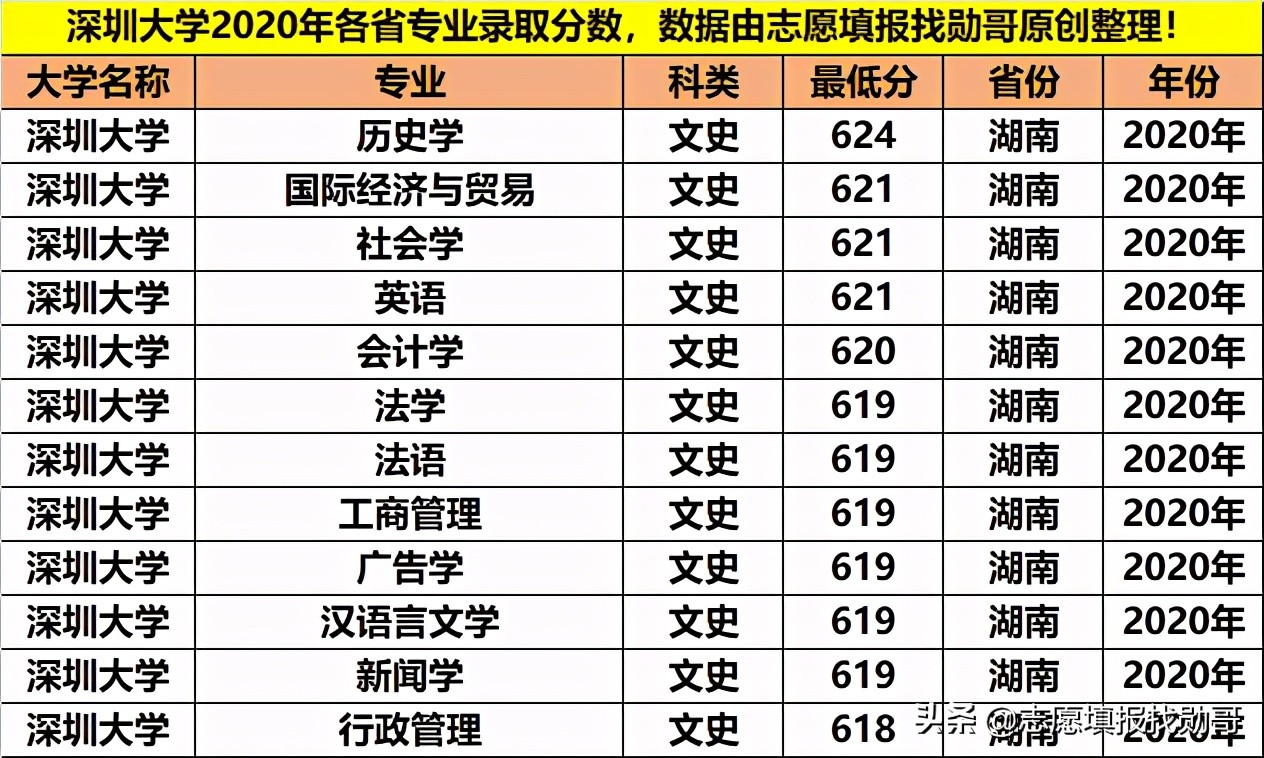深圳大学专业性比较强,最好的大专深圳大学