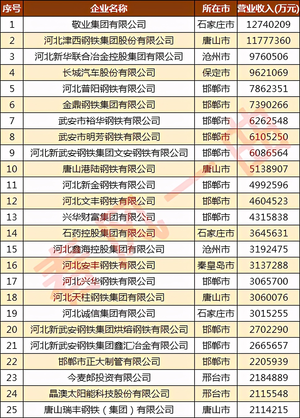 河北民营企业100强石家庄排名,河北省民营企业100强