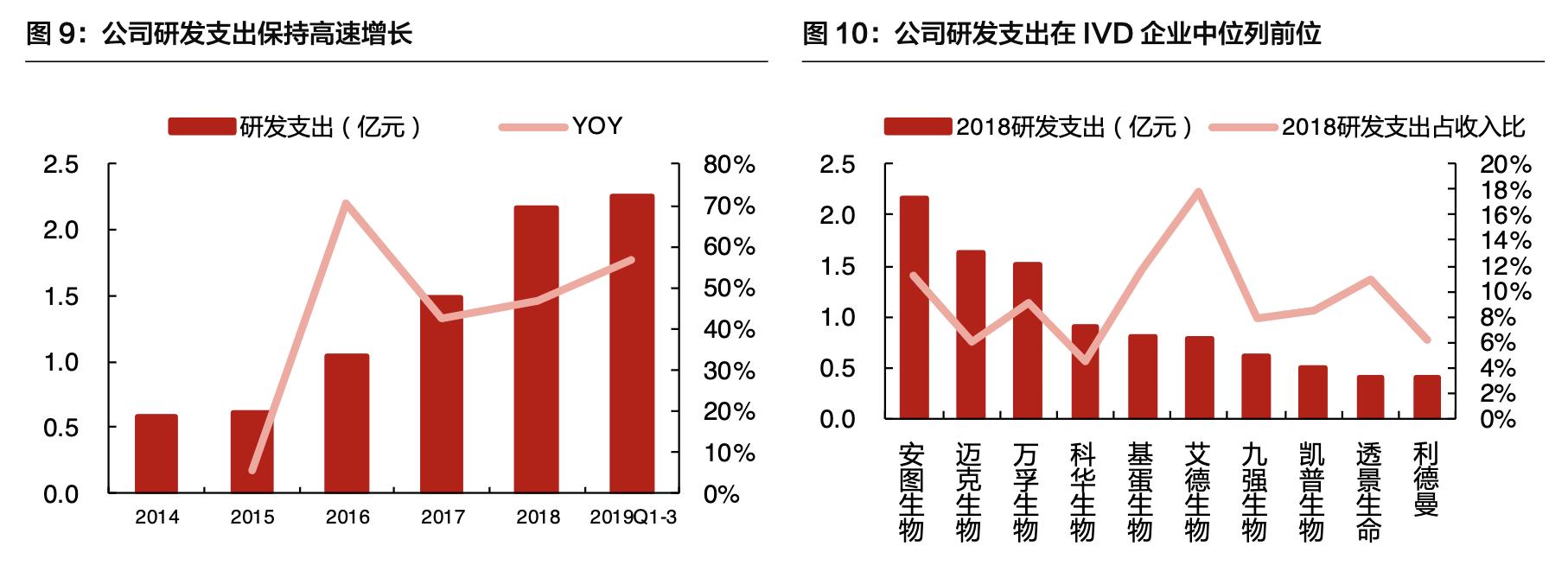 「公司深度」安图生物：专注体外诊断行业，国内化学发光领军企业