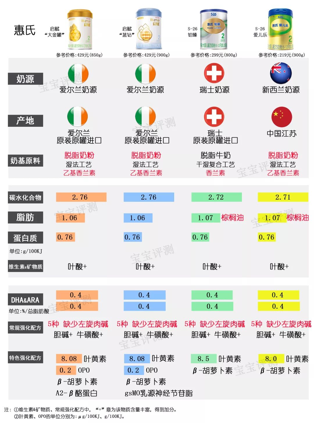 37款国产3段奶粉最新横评,36罐奶粉测评