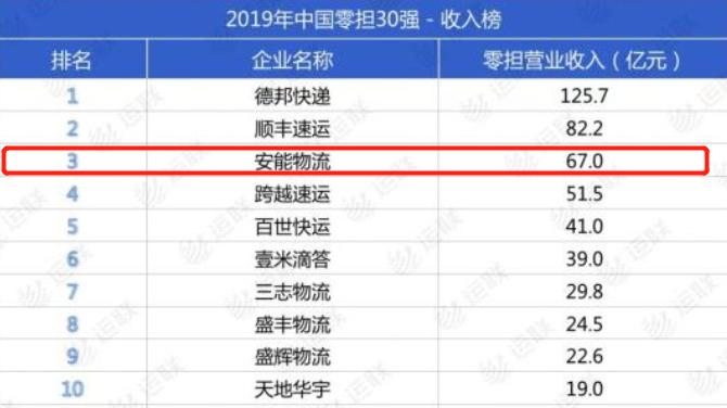 德邦物流行业排名,德邦物流公司实力排名