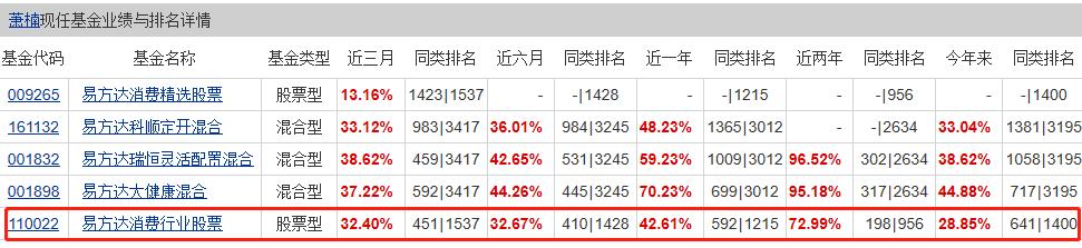 市场上最顶级的4位债券基金经理,市场排名第一的基金经理
