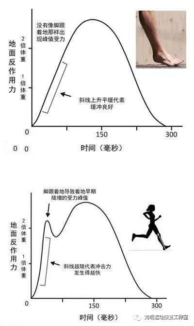 跑步是高级运动么,跑步真的有技术吗