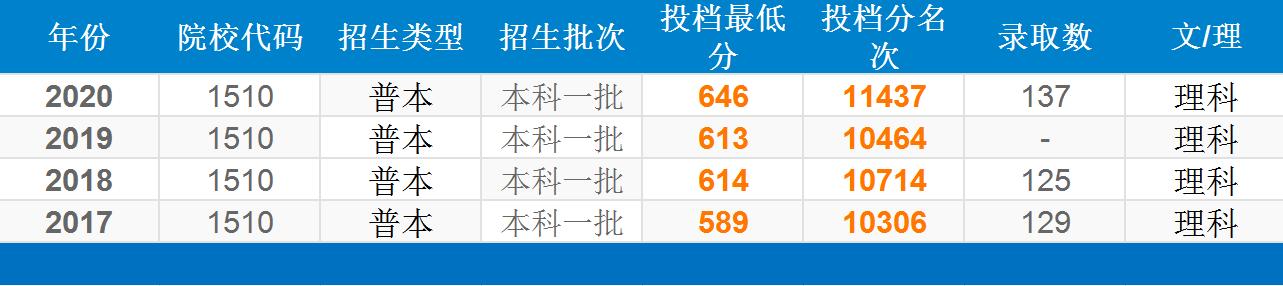 四年录取数据告诉考生，考入南京理工大学要多少分
