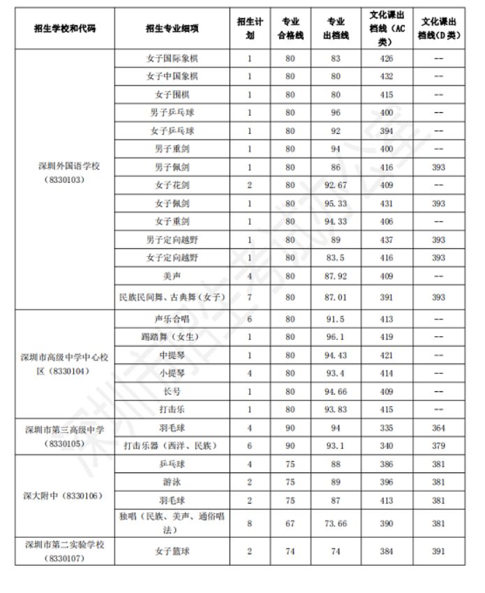 深圳中学艺术特长生招生简章,深圳中考艺术特长生需要什么条件
