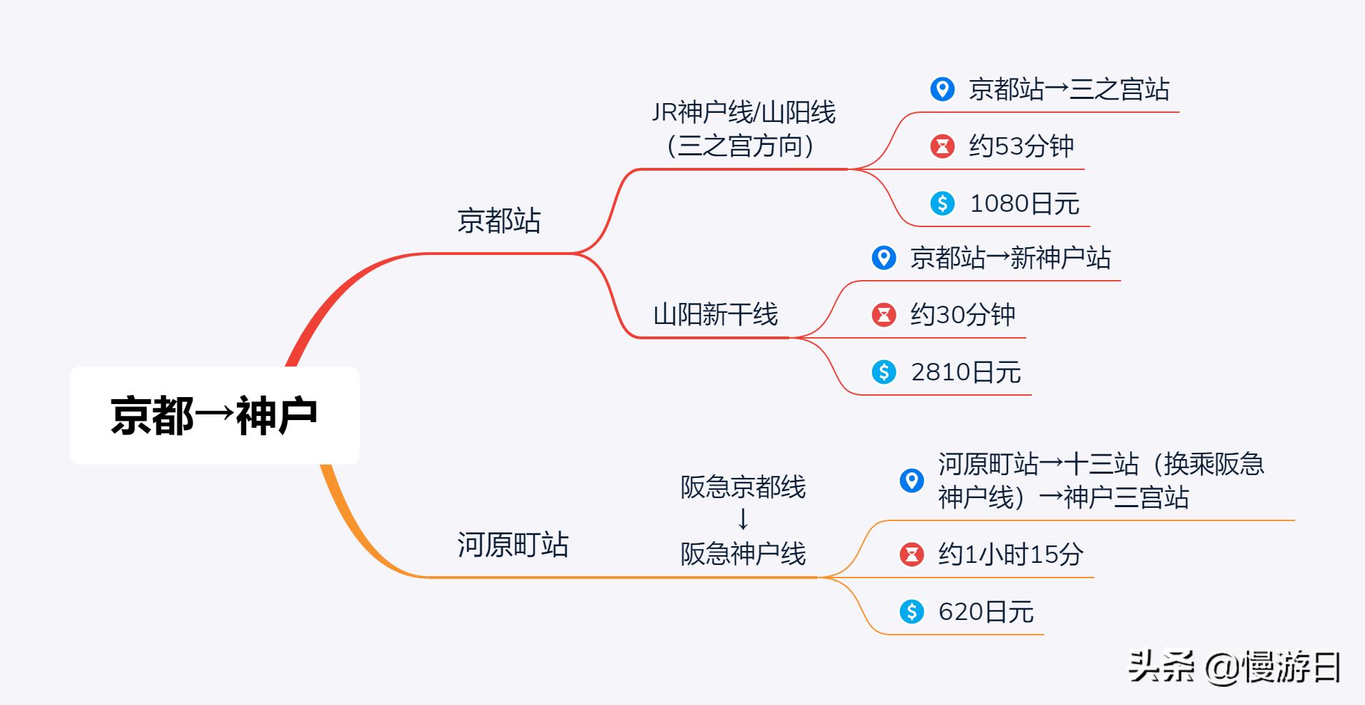 方便最重要！大阪/京都前往神户交通懒人包