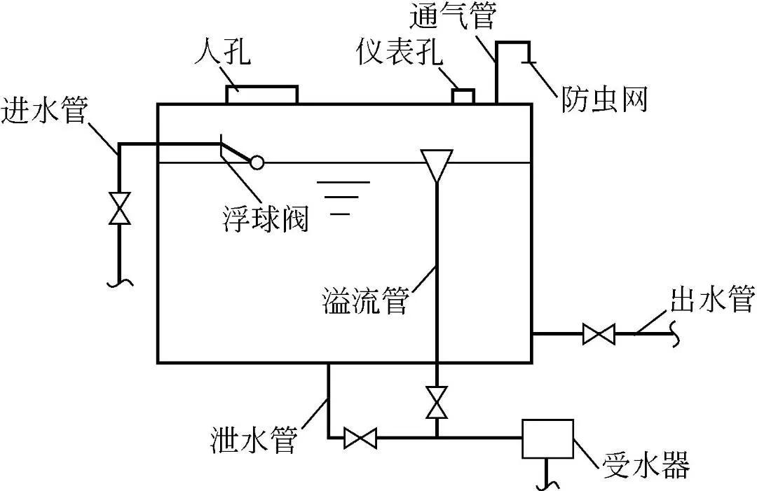 给水设备安装施工方案,给水设备安装的一般程序