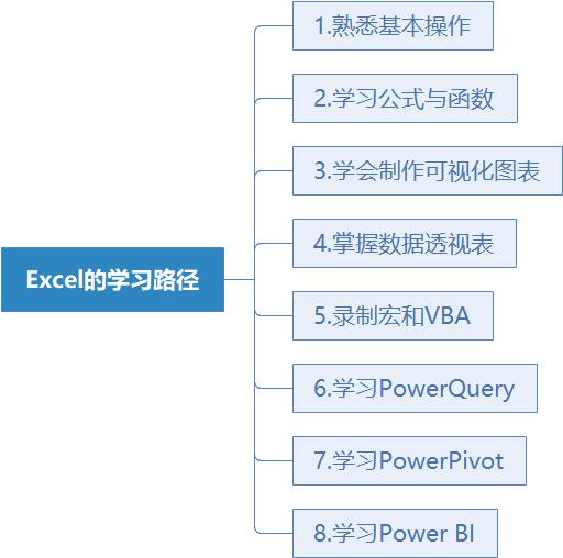 excel入门从零开始,从零开始学excel第八章