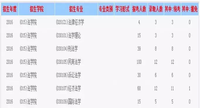 2020西财考研专业,西财法学考研难吗