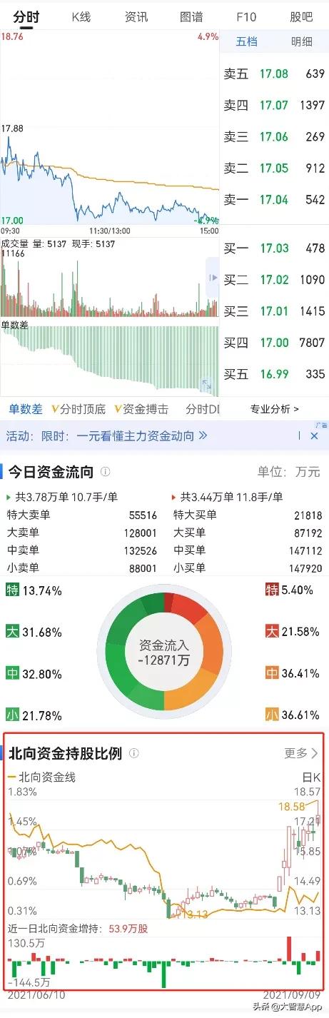 有智慧的人能看懂商机,大智慧显示的资金流入流出准确吗