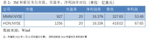 3m与霍尼韦尔的口罩比较,美国有3m公司为啥还缺口罩呢