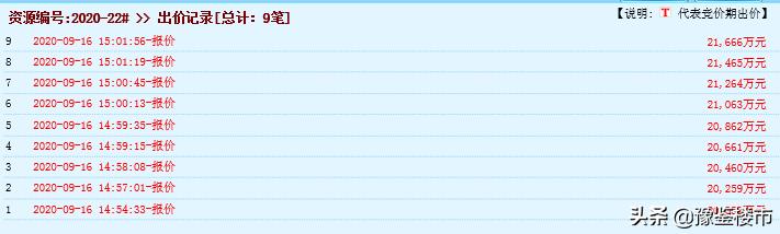 许昌土地最新拍卖地块,许昌第五次拍地结果