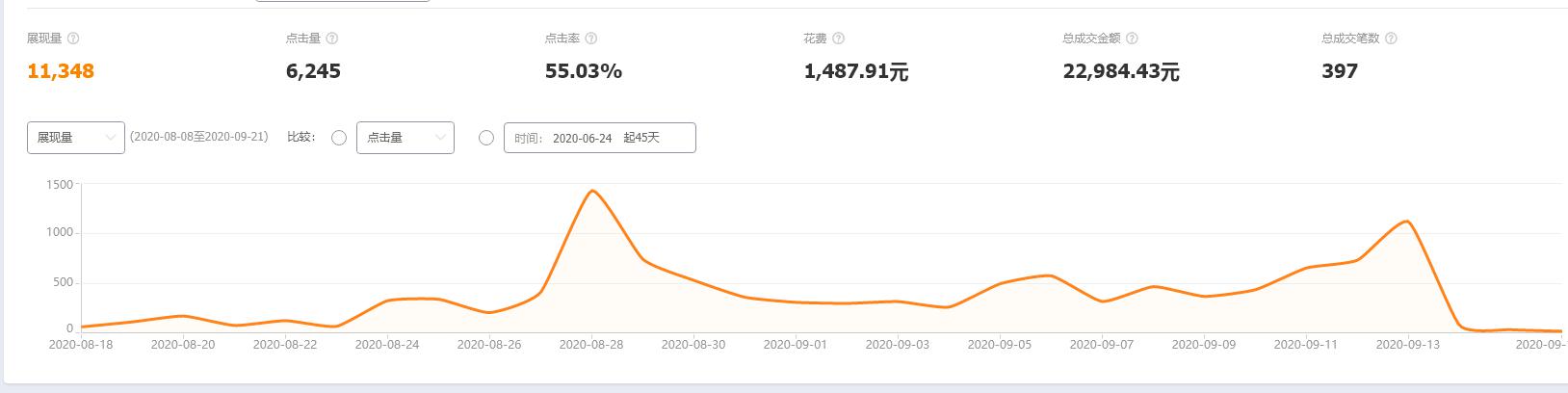直通车工具如何看转化人群,直通车销量明星出价