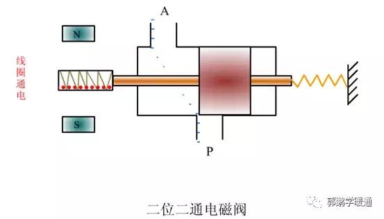 电磁阀知识讲解图片,电磁阀知识讲解图