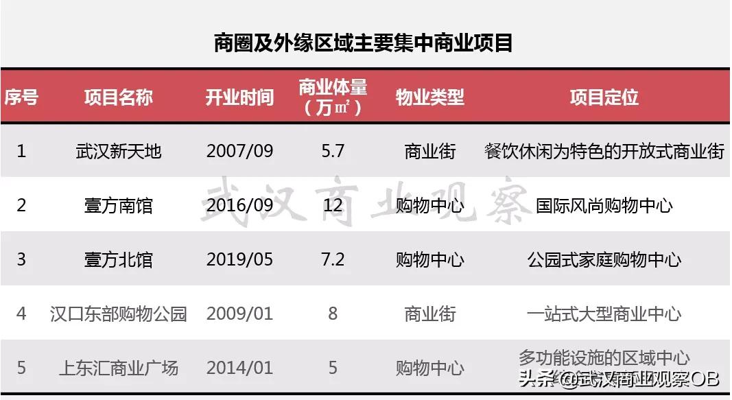 武汉13个区的商圈,永清城市中心商业