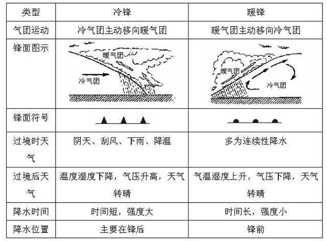 中纬度锋面气旋冷锋赶上暖锋,锋面气旋中冷锋暖锋如何移动