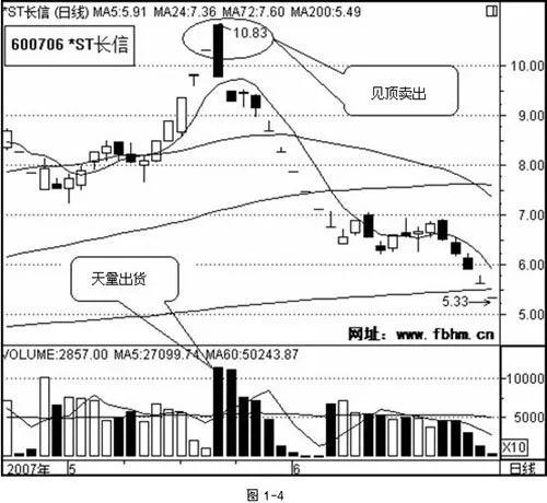 翻倍黑马冠军实盘战法分析,翻倍黑马的四大特征