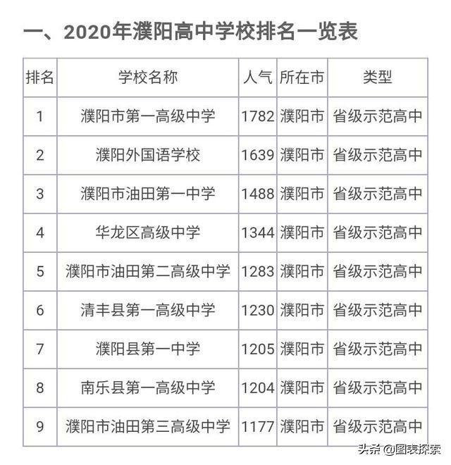 濮阳油田高中哪几个比较好,濮阳油田一中是省重点吗