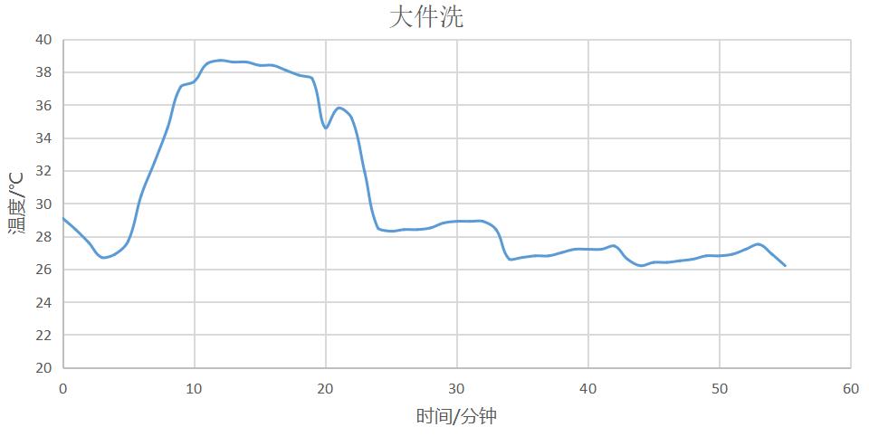 数据帝实测海信HD1014S10KG洗烘一体机,用数据来展示值不值得买