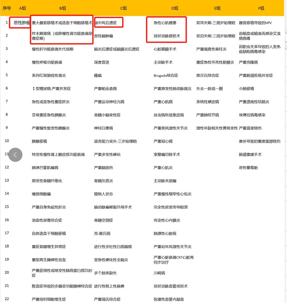购买重疾险的十大误区,重疾险购买教程