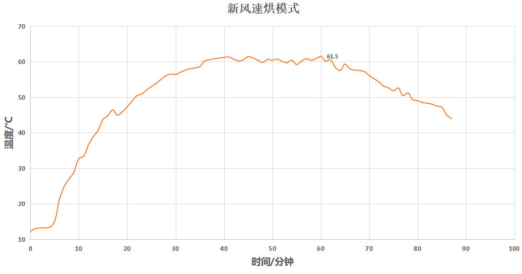 滚筒洗衣机烘干实测,云米洗衣机烘干效果