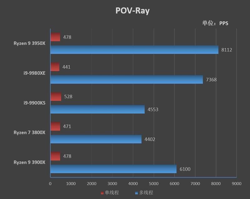 锐龙93900x是个什么档次,锐龙93950x和5950x的区别